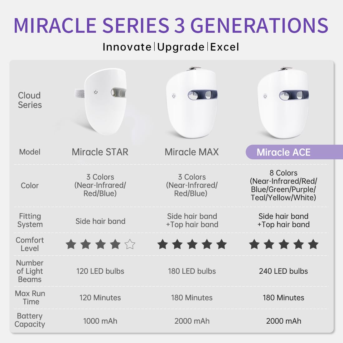 Led Face Light Therapy Mask, 8 Colors Skin Care Mask, Infrared & Red Light Therapy Mask for Wrinkle Reduction, Wireless & Silicone Eye Pad Design, Miracle ACE (RB-034)